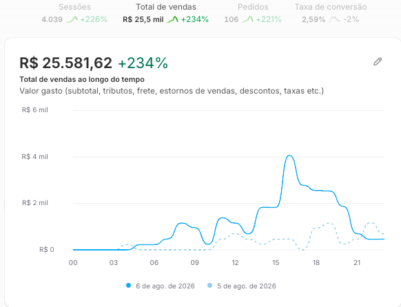 Painel de vendas mostrando R$25.581,62 em vendas em um dia, com 106 pedidos